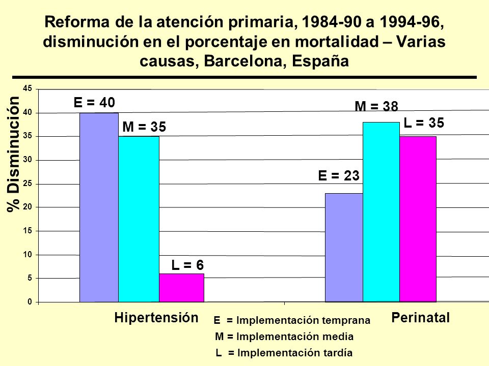 Reforma de la atención primaria, a , disminución en el porcentaje en mortalidad – Varias causas, Barcelona, España E = 23 E = 40 M = 38 M = 35 L = 35 L = HipertensiónPerinatal % Disminución E = Implementación temprana M = Implementación media L = Implementación tardía