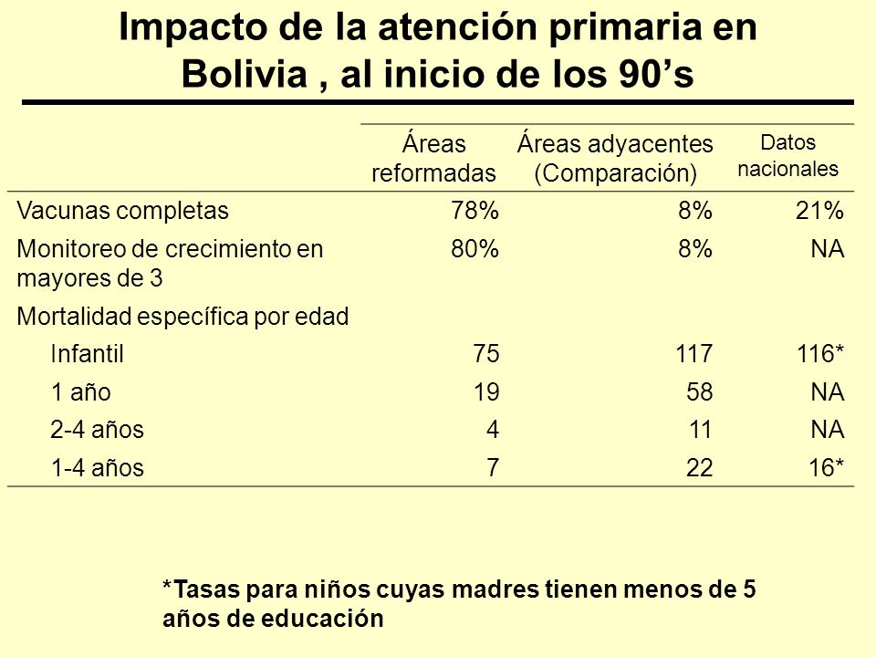 Impacto de la atención primaria en Bolivia, al inicio de los 90s Áreas reformadas Áreas adyacentes (Comparación) Datos nacionales Vacunas completas78%8%21% Monitoreo de crecimiento en mayores de 3 80%8%NA Mortalidad específica por edad Infantil * 1 año1958NA 2-4 años411NA 1-4 años72216* *Tasas para niños cuyas madres tienen menos de 5 años de educación