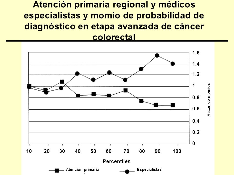 Atención primaria regional y médicos especialistas y momio de probabilidad de diagnóstico en etapa avanzada de cáncer colorectal Atención primariaEspecialistas Percentiles Razón de momios
