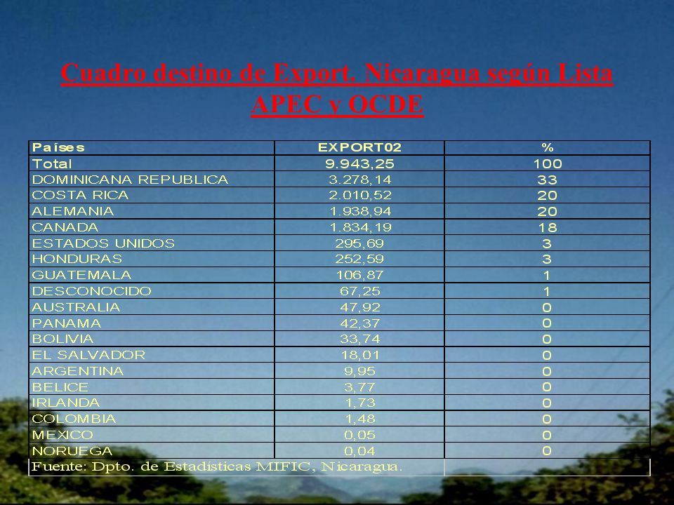 Cuadro destino de Export. Nicaragua según Lista APEC y OCDE