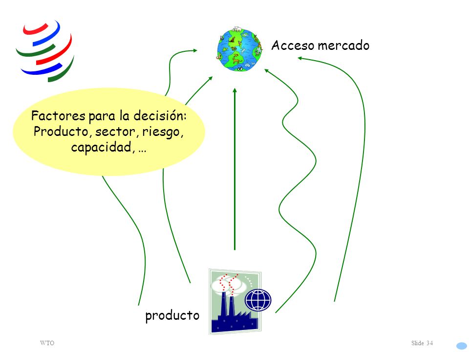 WTOSlide 34 Acceso mercado producto Factores para la decisión: Producto, sector, riesgo, capacidad, …