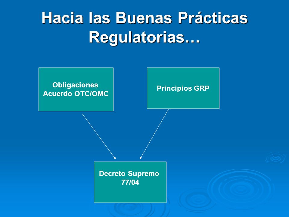 Hacia las Buenas Prácticas Regulatorias… Obligaciones Acuerdo OTC/OMC Principios GRP Decreto Supremo 77/04