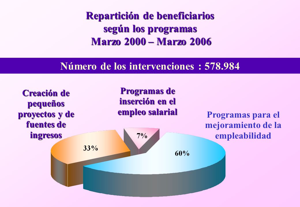 Repartición de beneficiarios según los programas Marzo 2000 – Marzo 2006 Número de los intervenciones : Creación de pequeños proyectos y de fuentes de ingresos Programas para el mejoramiento de la empleabilidad Programas de inserción en el empleo salarial