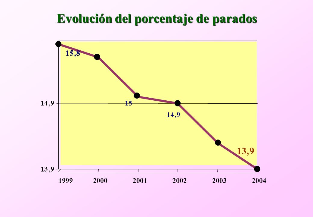 Evolución del porcentaje de parados 13,9 14, ,8 14,9 13,9