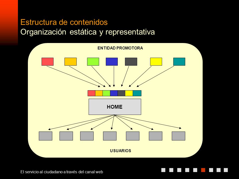 El servicio al ciudadano a través del canal web Estructura de contenidos Organización estática y representativa HOME USUARIOS ENTIDAD PROMOTORA