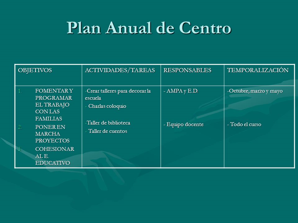 Plan Anual de Centro OBJETIVOSACTIVIDADES/TAREASRESPONSABLESTEMPORALIZACIÓN 1.FOMENTAR Y PROGRAMAR EL TRABAJO CON LAS FAMILIAS 2.PONER EN MARCHA PROYECTOS 3.COHESIONAR AL E.
