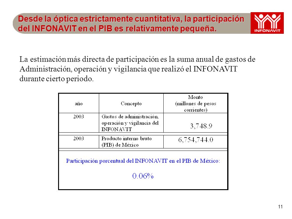 11 Desde la óptica estrictamente cuantitativa, la participación del INFONAVIT en el PIB es relativamente pequeña.