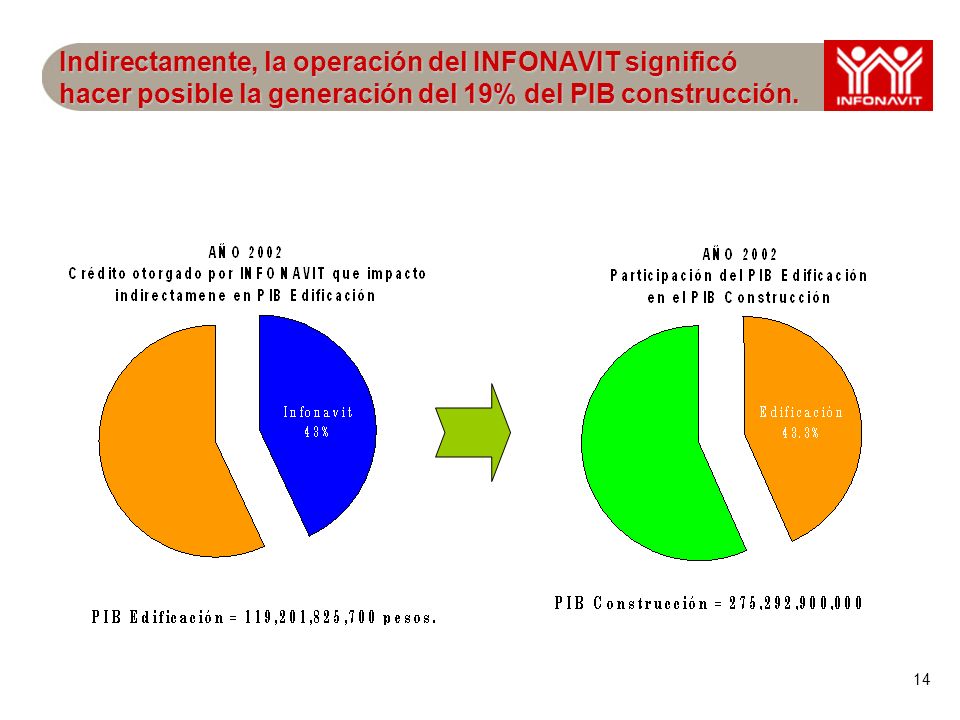 14 Indirectamente, la operación del INFONAVIT significó hacer posible la generación del 19% del PIB construcción.
