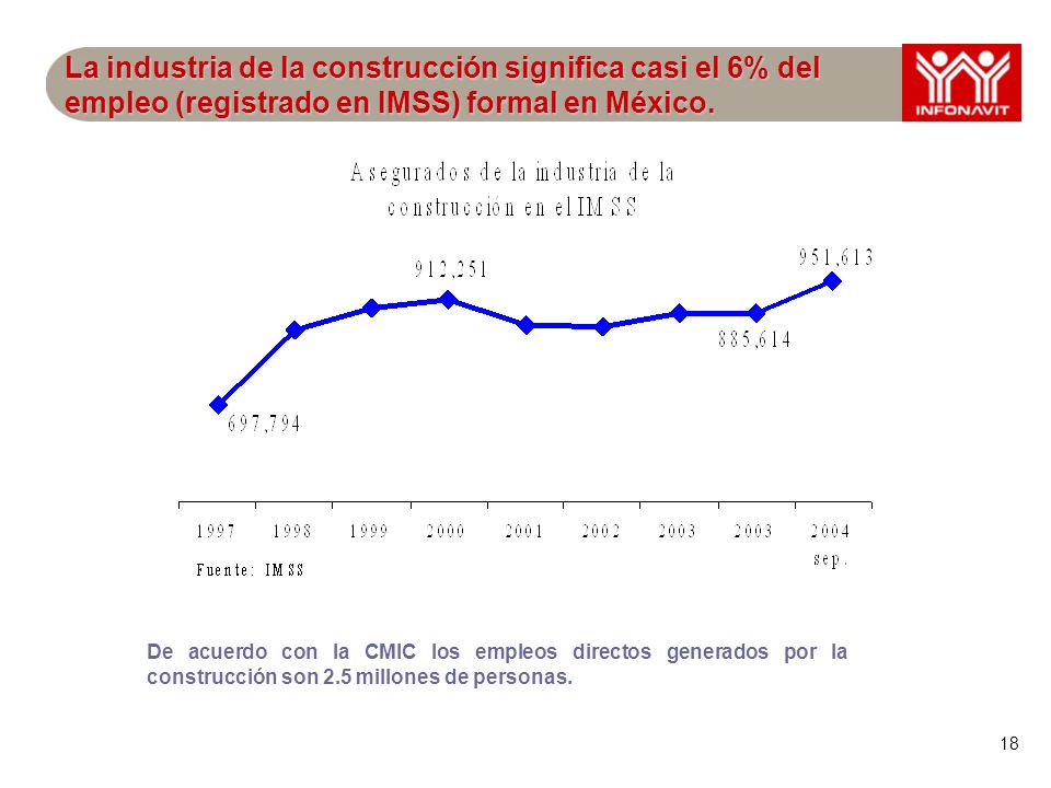 18 La industria de la construcción significa casi el 6% del empleo (registrado en IMSS) formal en México.