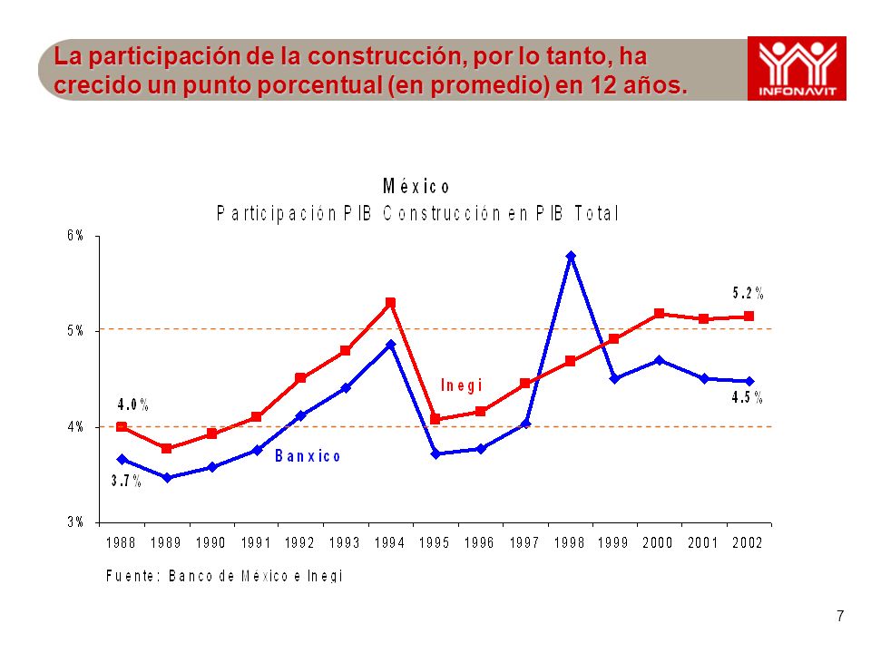 7 La participación de la construcción, por lo tanto, ha crecido un punto porcentual (en promedio) en 12 años.