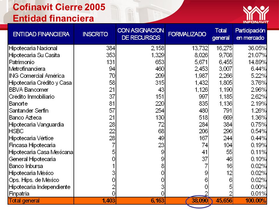 Cofinavit Cierre 2005 Entidad financiera