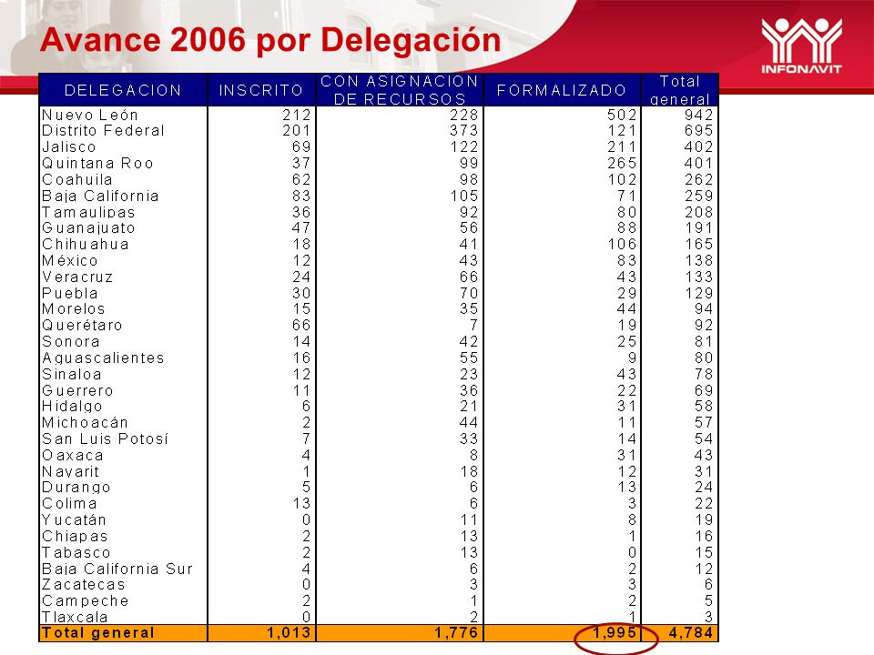 Avance 2006 por Delegación