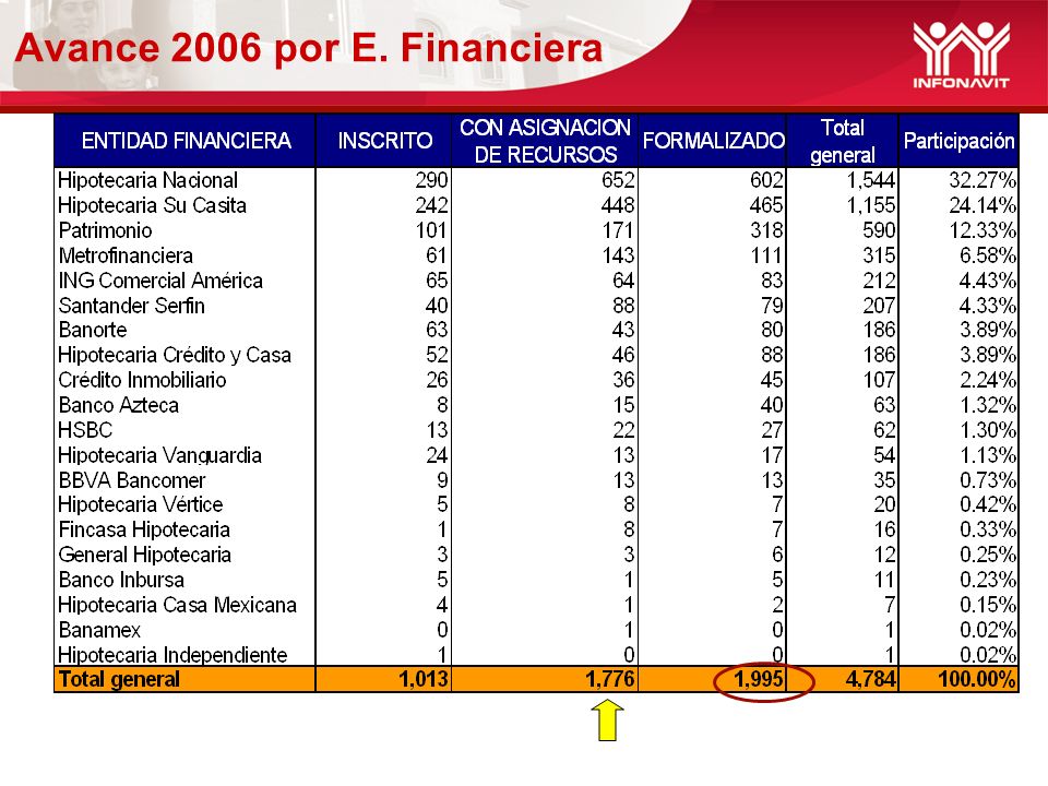 Avance 2006 por E. Financiera