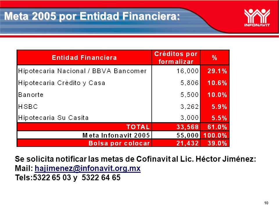 10 Meta 2005 por Entidad Financiera: Se solicita notificar las metas de Cofinavit al Lic.