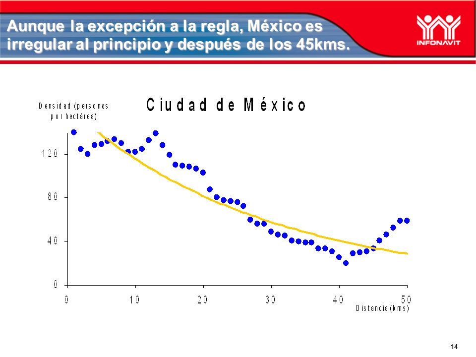 14 Aunque la excepción a la regla, México es irregular al principio y después de los 45kms.