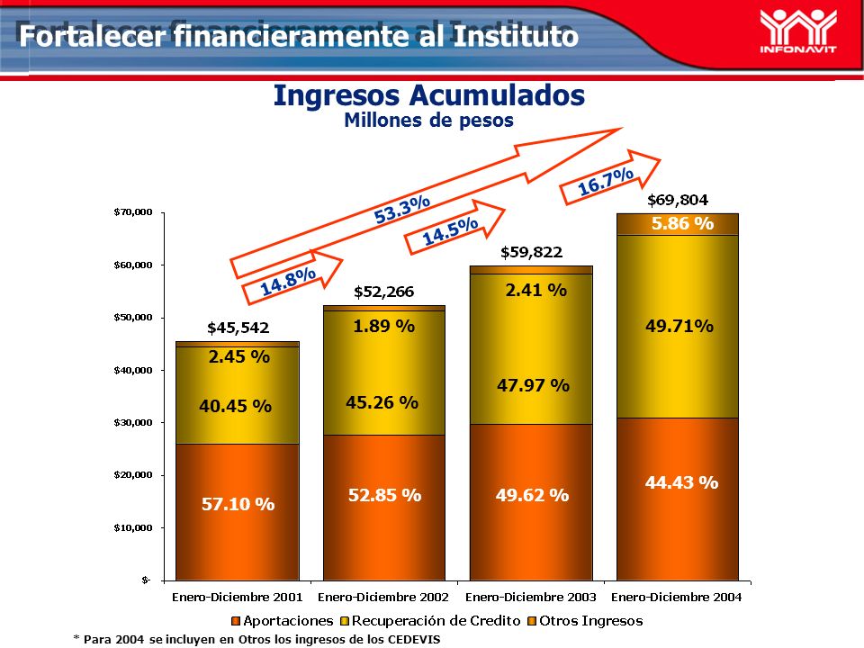 Ingresos Acumulados Millones de pesos Fortalecer financieramente al Instituto 14.8% 14.5% 53.3% % % 2.45 % % % 1.89 %49.71% % 5.86 % % 2.41 % % 16.7% * Para 2004 se incluyen en Otros los ingresos de los CEDEVIS