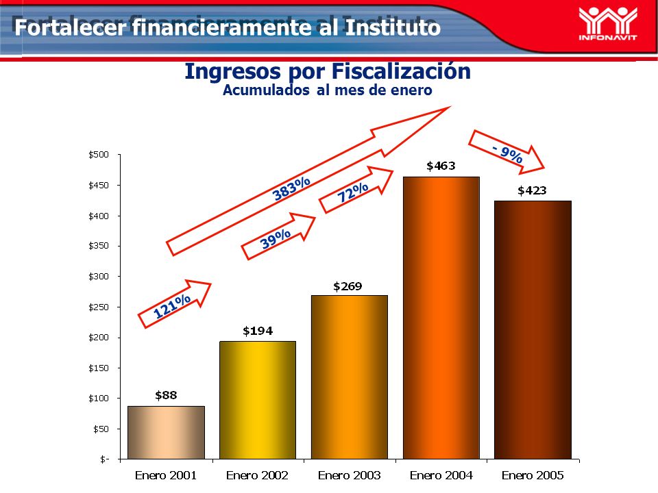 Ingresos por Fiscalización Acumulados al mes de enero 121% - 9% 383% 39% Fortalecer financieramente al Instituto 72%