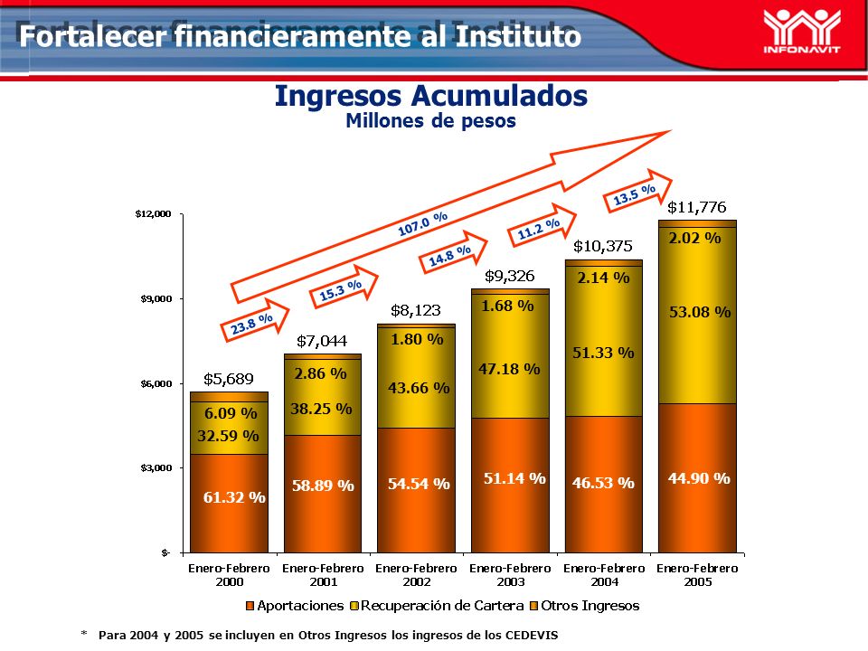 Ingresos Acumulados Millones de pesos Fortalecer financieramente al Instituto 15.3 % 14.8 % % % % 2.86 % % % 1.68 % % % 2.02 % % 2.14 % % 13.5 % * Para 2004 y 2005 se incluyen en Otros Ingresos los ingresos de los CEDEVIS % % 1.80 % 11.2 % % % 6.09 % 23.8 %