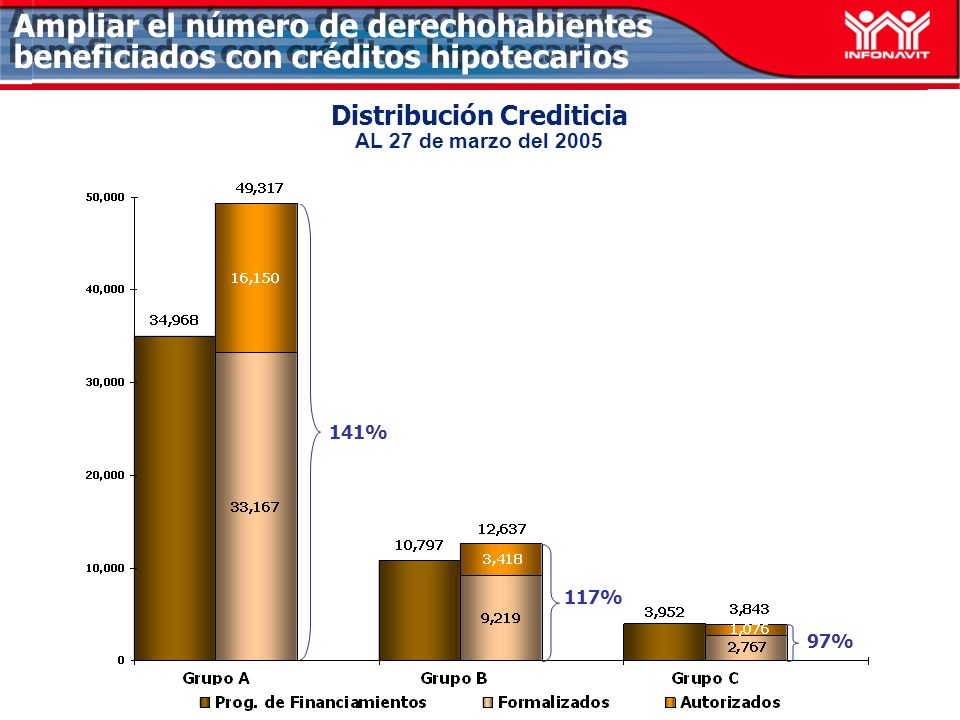 Distribución Crediticia AL 27 de marzo del % 117% 97% Ampliar el número de derechohabientes beneficiados con créditos hipotecarios