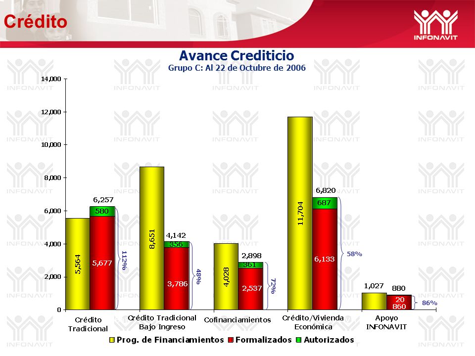 Avance Crediticio Grupo C: Al 22 de Octubre de % 58% 86% 72% 112% Crédito