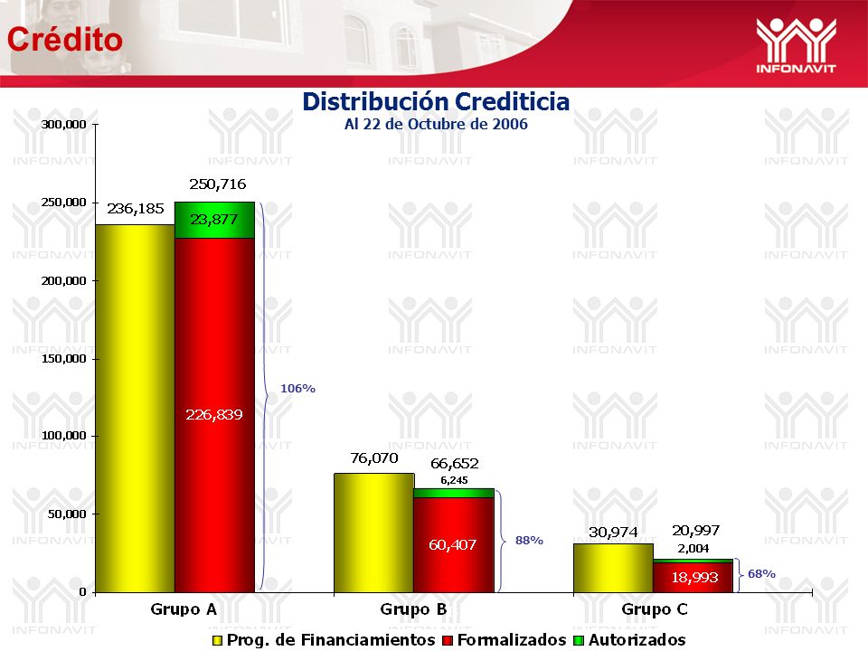 Distribución Crediticia Al 22 de Octubre de % 88% 68% Crédito