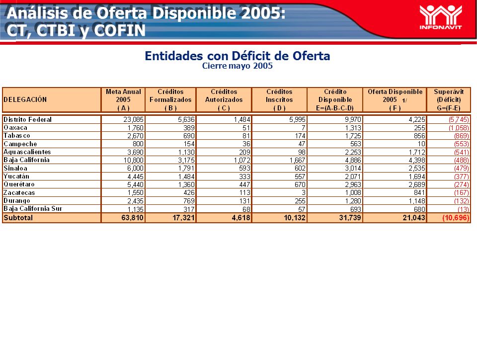 Análisis de Oferta Disponible 2005: CT, CTBI y COFIN Entidades con Déficit de Oferta Cierre mayo 2005
