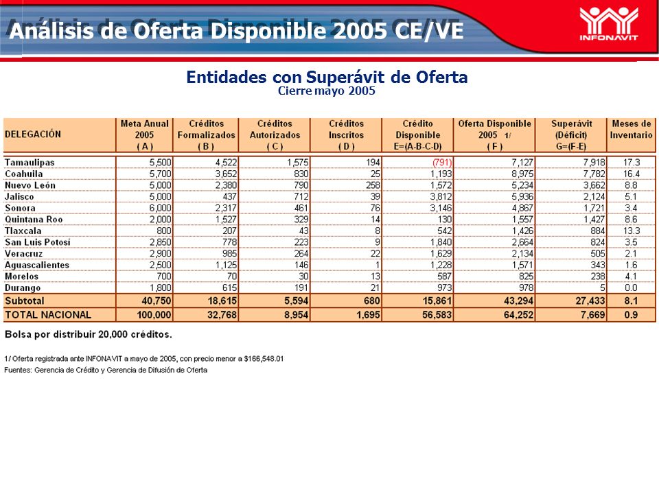 Análisis de Oferta Disponible 2005 CE/VE Entidades con Superávit de Oferta Cierre mayo 2005
