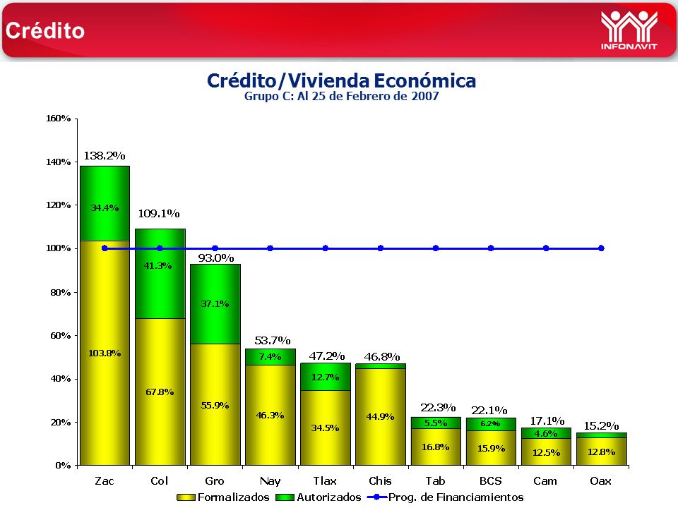 Crédito/Vivienda Económica Grupo C: Al 25 de Febrero de 2007 Crédito