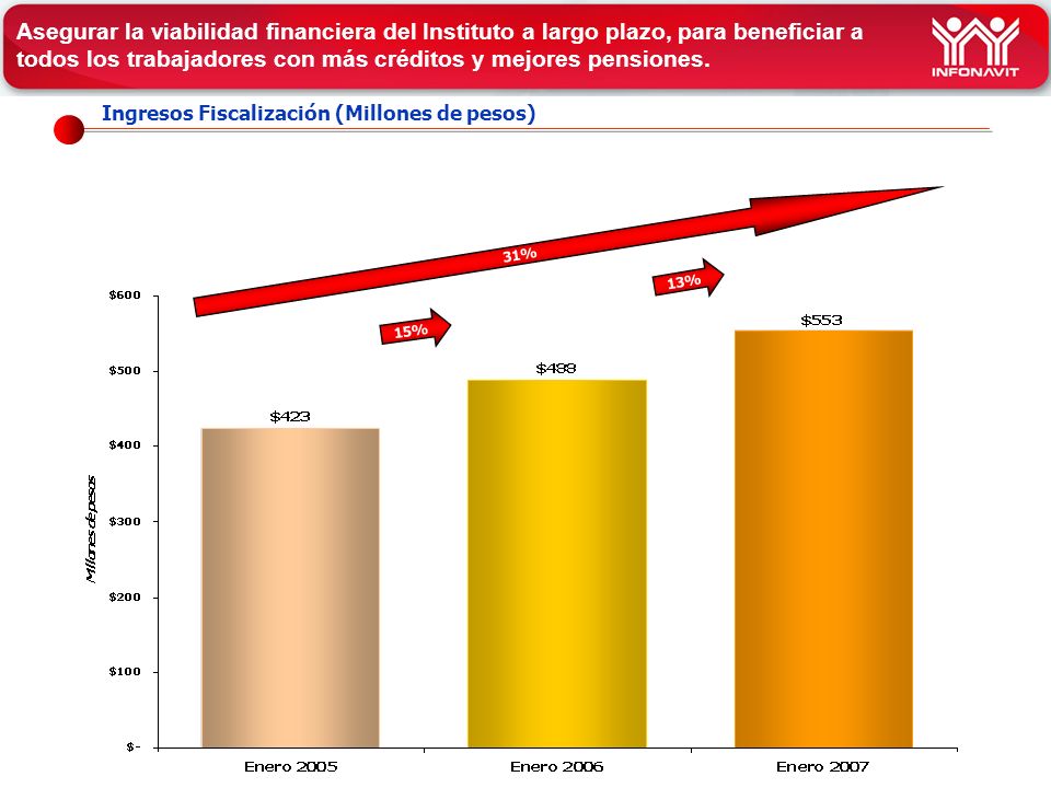 Ingresos Fiscalización (Millones de pesos) 31% 15% Asegurar la viabilidad financiera del Instituto a largo plazo, para beneficiar a todos los trabajadores con más créditos y mejores pensiones.