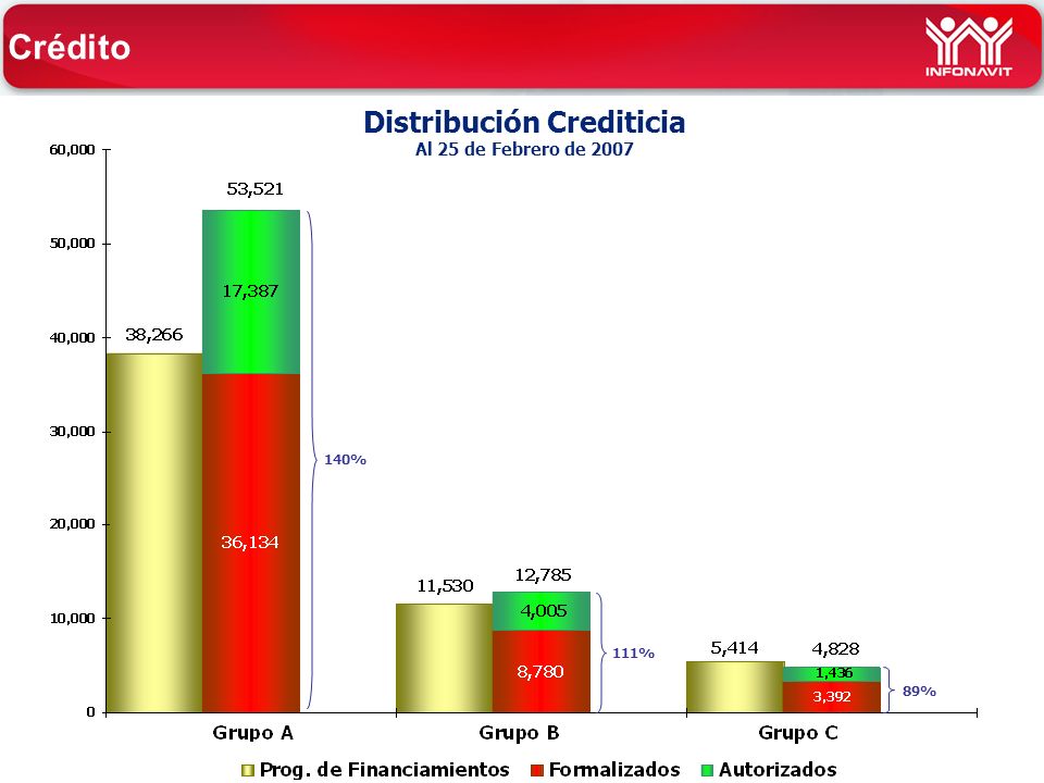 Distribución Crediticia Al 25 de Febrero de % 111% 89% Crédito