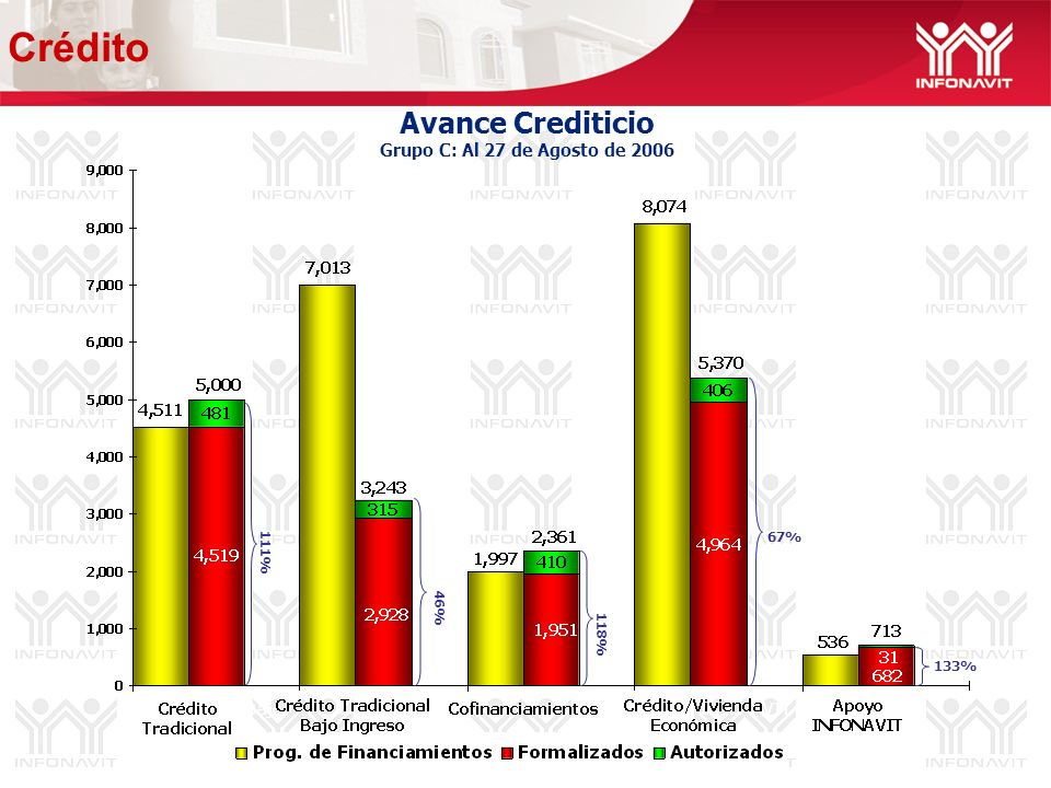 Avance Crediticio Grupo C: Al 27 de Agosto de % 67% 133% 118% 111% Crédito