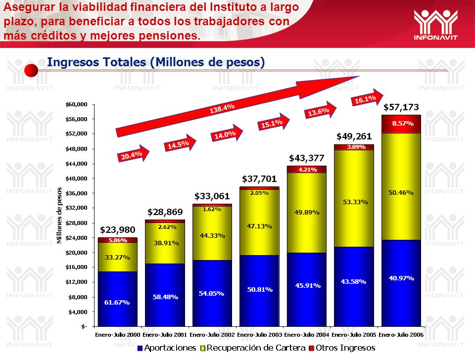 Ingresos Totales (Millones de pesos) Asegurar la viabilidad financiera del Instituto a largo plazo, para beneficiar a todos los trabajadores con más créditos y mejores pensiones.
