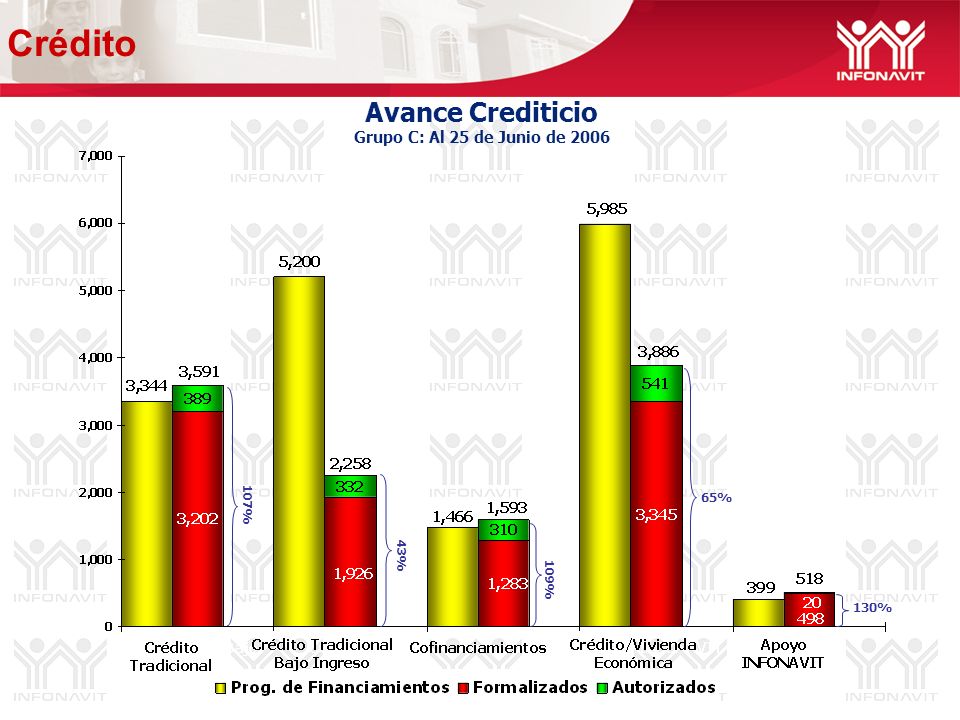 Avance Crediticio Grupo C: Al 25 de Junio de % 65% 130% 109% 107% Crédito