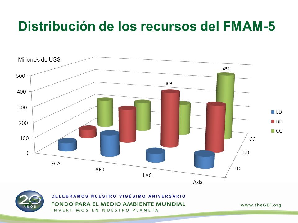 Distribución de los recursos del FMAM-5 Millones de US$