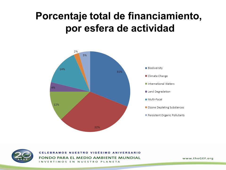 Porcentaje total de financiamiento, por esfera de actividad