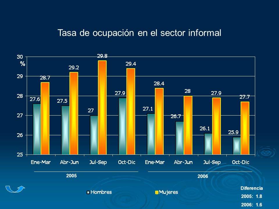 Tasa de ocupación en el sector informal % Diferencia 2005: : 1.6