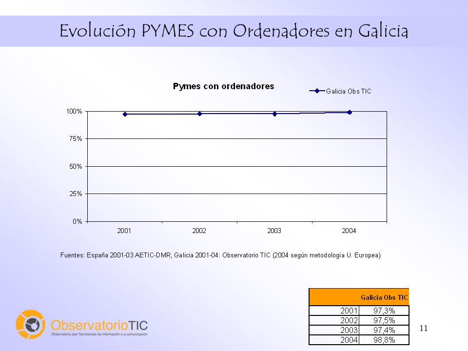 11 Evolución PYMES con Ordenadores en Galicia