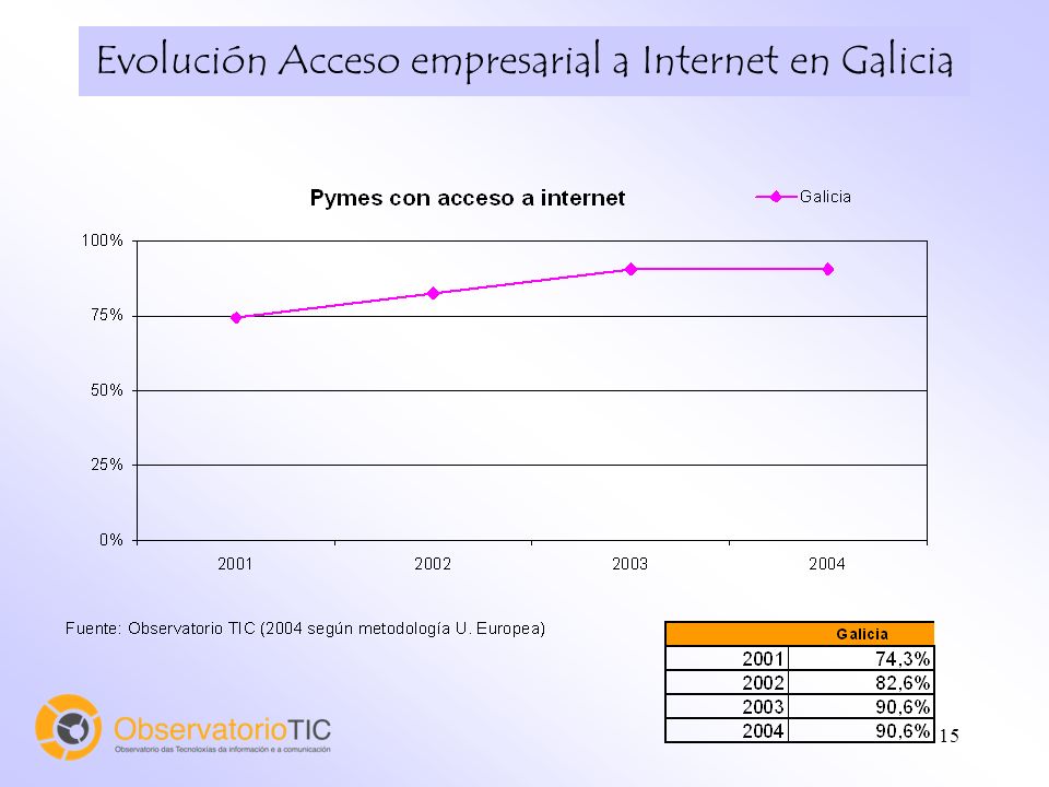 15 Evolución Acceso empresarial a Internet en Galicia