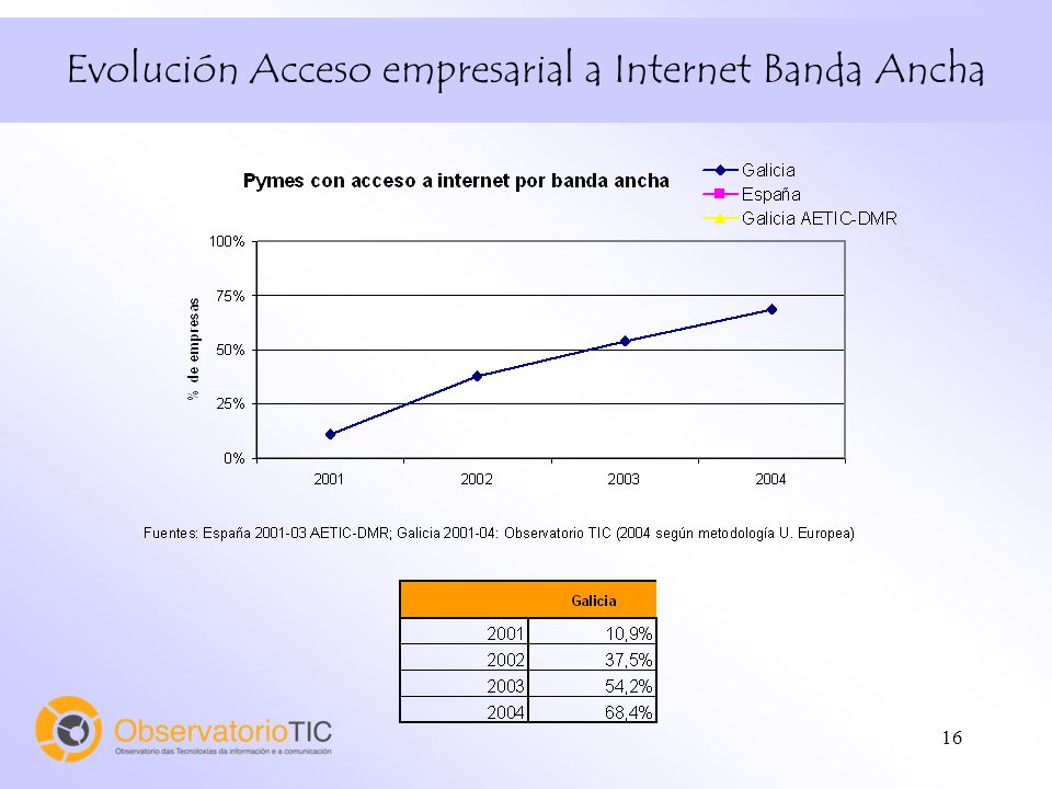 16 Evolución Acceso empresarial a Internet Banda Ancha