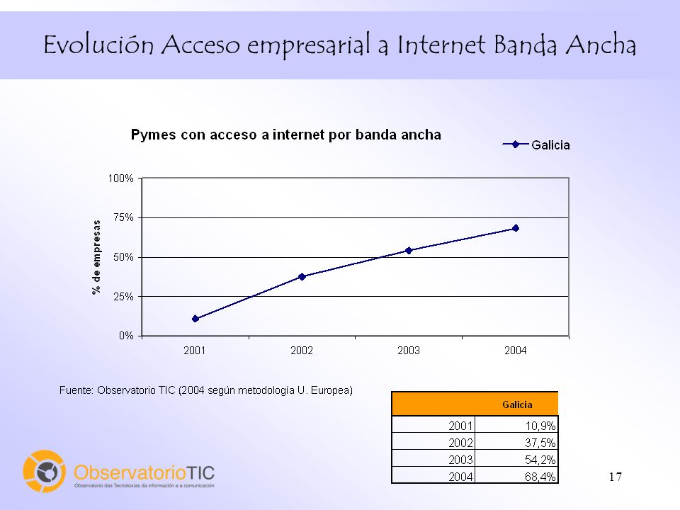 17 Evolución Acceso empresarial a Internet Banda Ancha