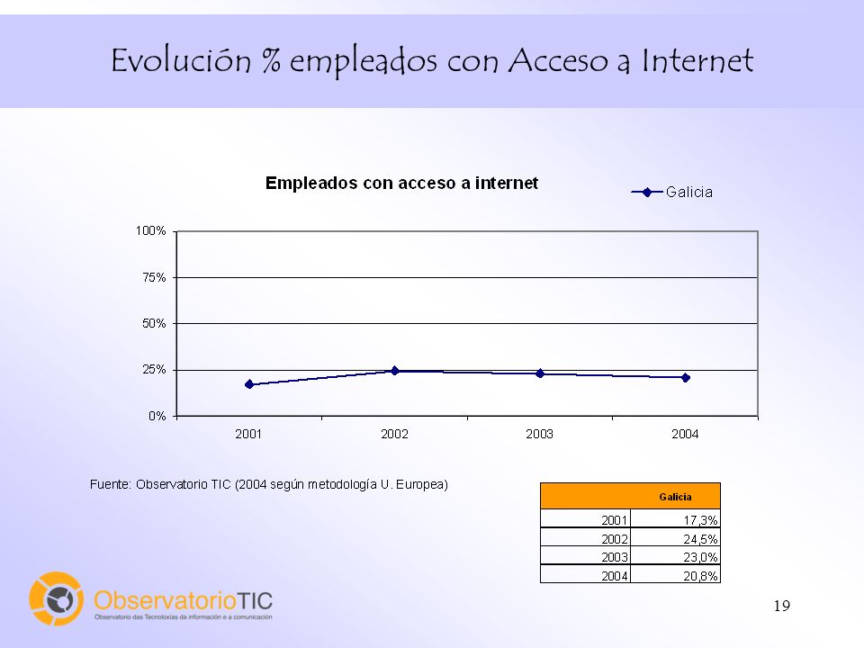 19 Evolución % empleados con Acceso a Internet