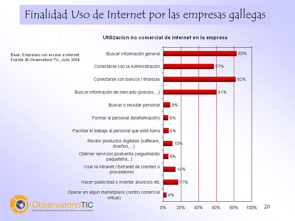 20 Finalidad Uso de Internet por las empresas gallegas