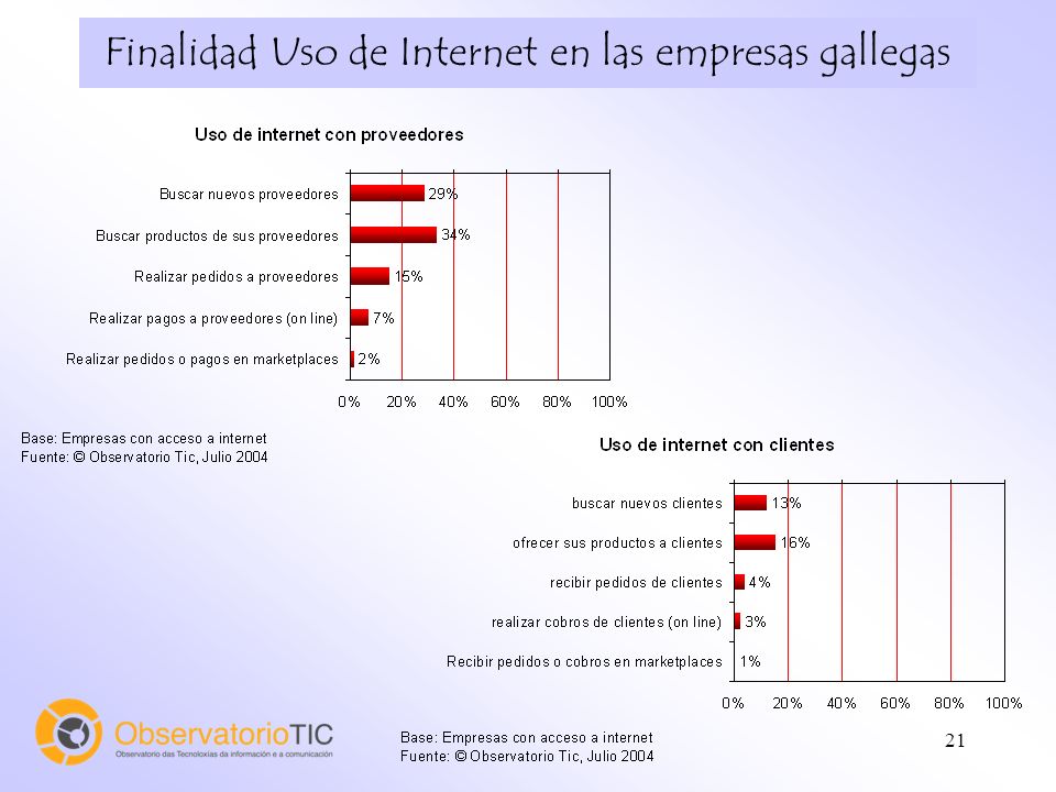 21 Finalidad Uso de Internet en las empresas gallegas