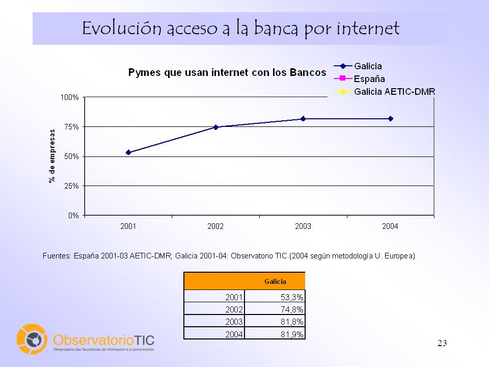23 Evolución acceso a la banca por internet