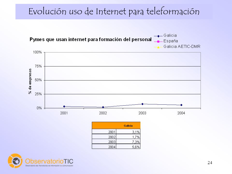 24 Evolución uso de Internet para teleformación