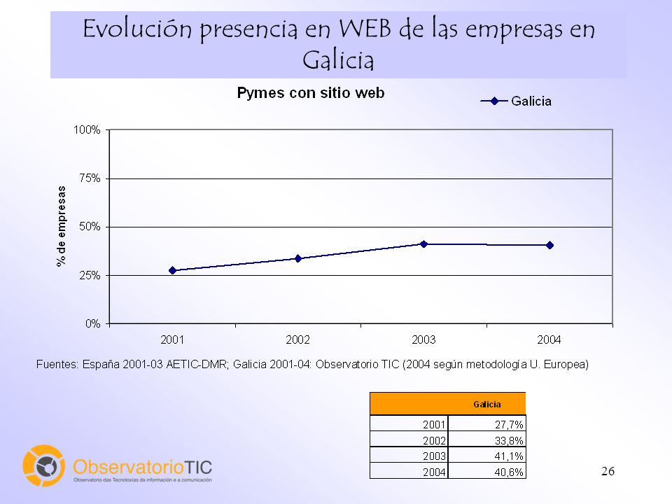 26 Evolución presencia en WEB de las empresas en Galicia