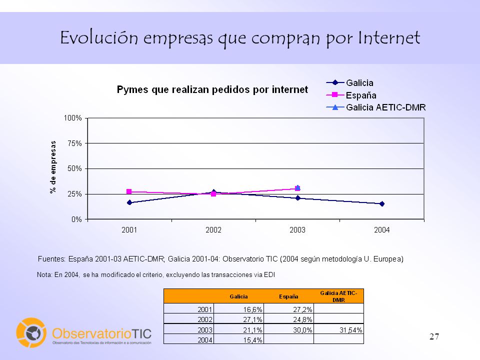 27 Evolución empresas que compran por Internet Nota: En 2004, se ha modificado el criterio, excluyendo las transacciones via EDI