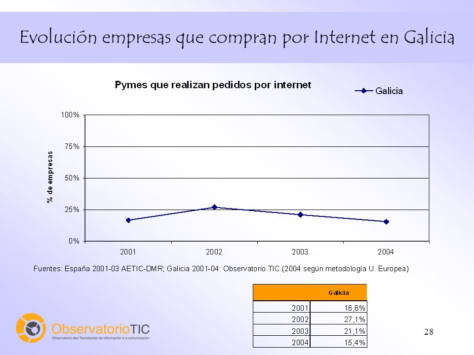 28 Evolución empresas que compran por Internet en Galicia