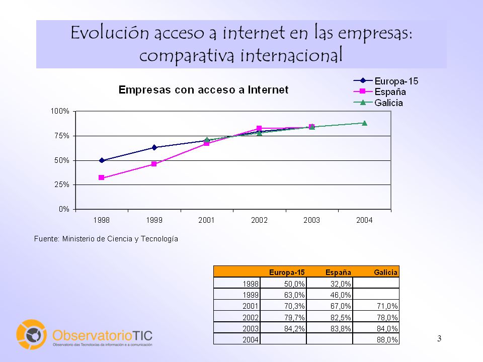 3 Evolución acceso a internet en las empresas: comparativa internacional
