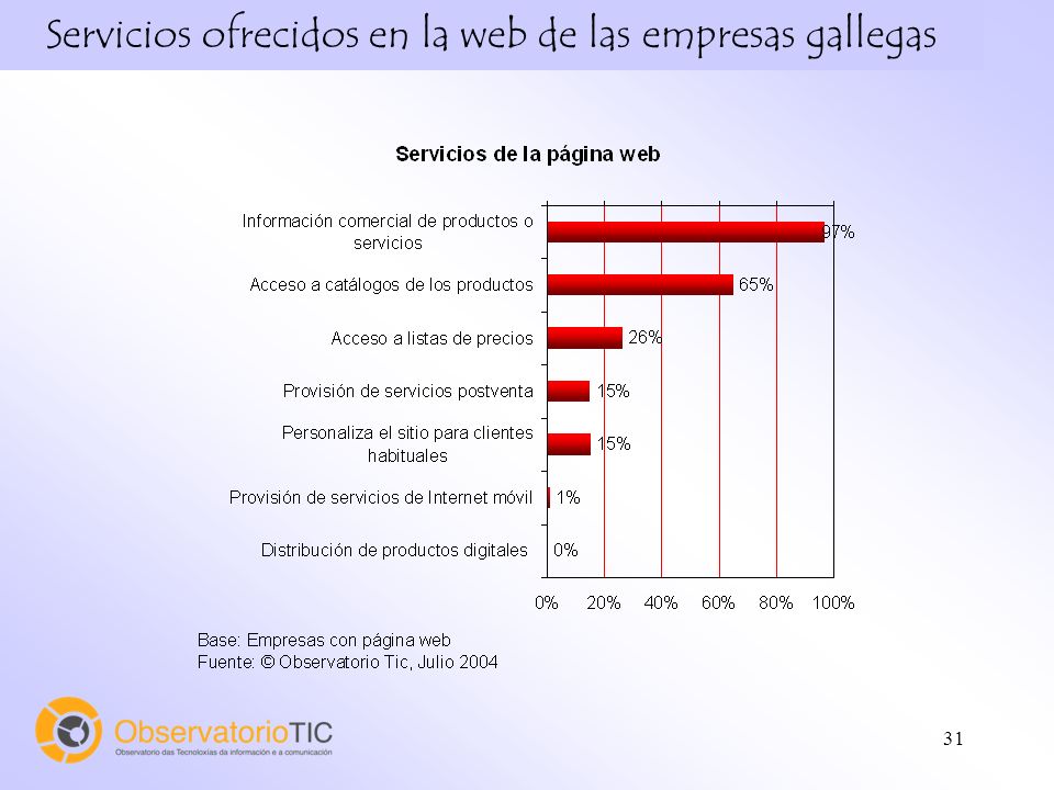 31 Servicios ofrecidos en la web de las empresas gallegas